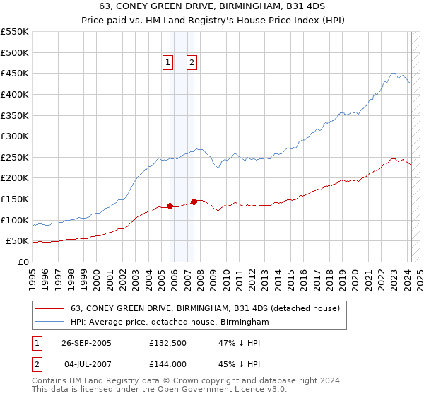 63, CONEY GREEN DRIVE, BIRMINGHAM, B31 4DS: Price paid vs HM Land Registry's House Price Index