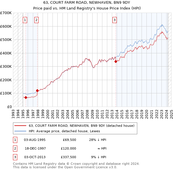 63, COURT FARM ROAD, NEWHAVEN, BN9 9DY: Price paid vs HM Land Registry's House Price Index