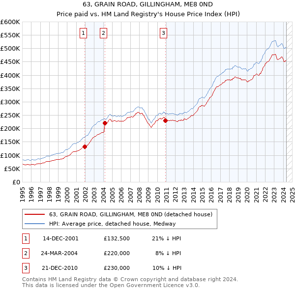 63, GRAIN ROAD, GILLINGHAM, ME8 0ND: Price paid vs HM Land Registry's House Price Index