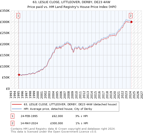 63, LESLIE CLOSE, LITTLEOVER, DERBY, DE23 4AW: Price paid vs HM Land Registry's House Price Index