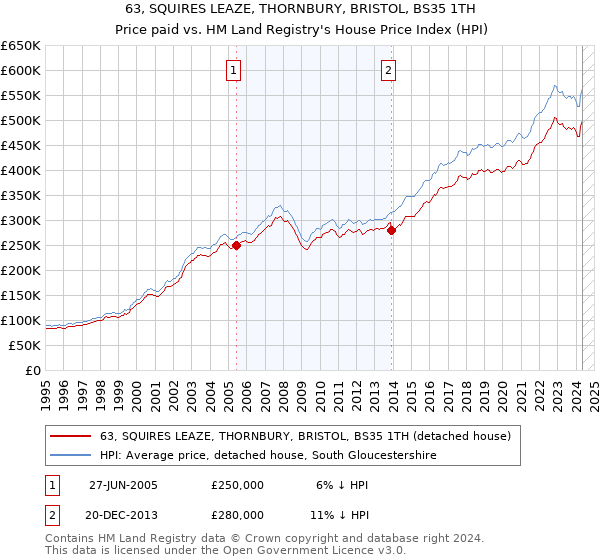 63, SQUIRES LEAZE, THORNBURY, BRISTOL, BS35 1TH: Price paid vs HM Land Registry's House Price Index