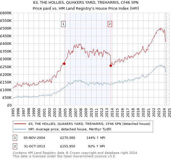 63, THE HOLLIES, QUAKERS YARD, TREHARRIS, CF46 5PN: Price paid vs HM Land Registry's House Price Index