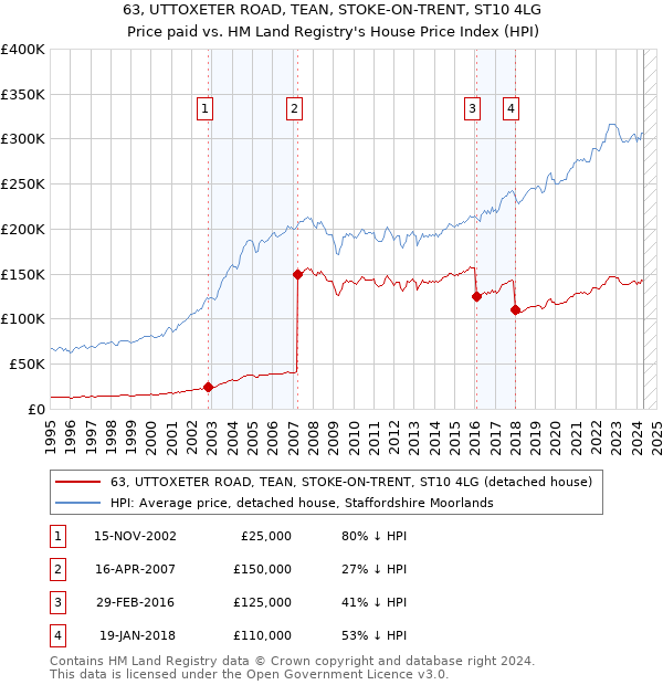 63, UTTOXETER ROAD, TEAN, STOKE-ON-TRENT, ST10 4LG: Price paid vs HM Land Registry's House Price Index