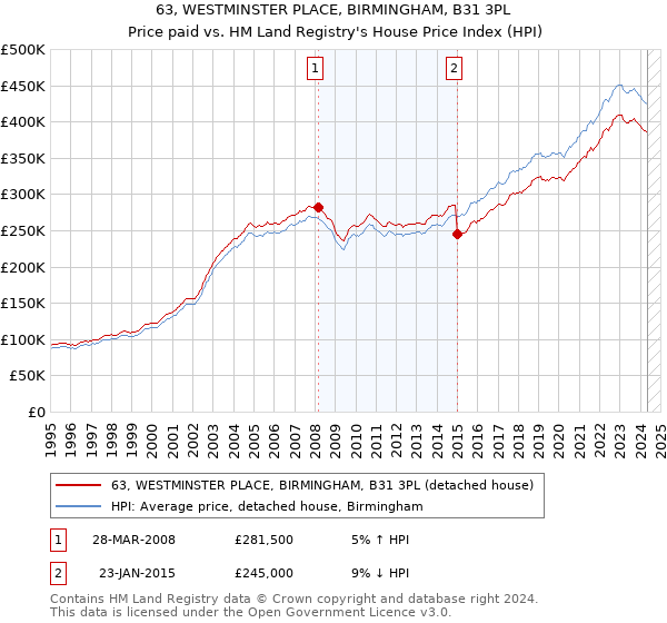 63, WESTMINSTER PLACE, BIRMINGHAM, B31 3PL: Price paid vs HM Land Registry's House Price Index