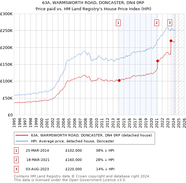 63A, WARMSWORTH ROAD, DONCASTER, DN4 0RP: Price paid vs HM Land Registry's House Price Index