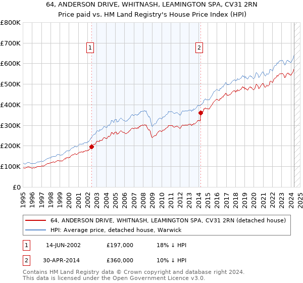 64, ANDERSON DRIVE, WHITNASH, LEAMINGTON SPA, CV31 2RN: Price paid vs HM Land Registry's House Price Index