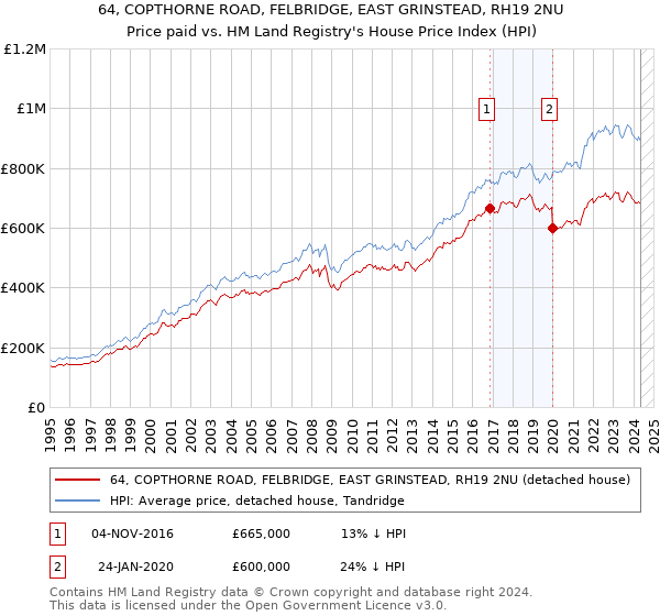 64, COPTHORNE ROAD, FELBRIDGE, EAST GRINSTEAD, RH19 2NU: Price paid vs HM Land Registry's House Price Index