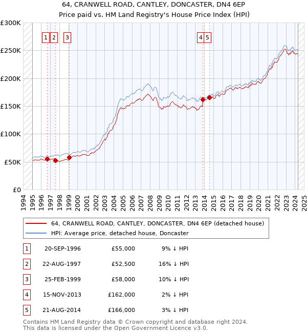 64, CRANWELL ROAD, CANTLEY, DONCASTER, DN4 6EP: Price paid vs HM Land Registry's House Price Index