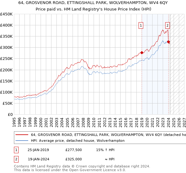 64, GROSVENOR ROAD, ETTINGSHALL PARK, WOLVERHAMPTON, WV4 6QY: Price paid vs HM Land Registry's House Price Index