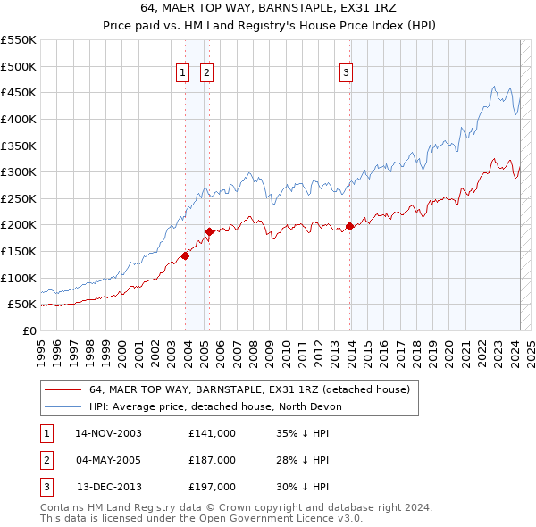 64, MAER TOP WAY, BARNSTAPLE, EX31 1RZ: Price paid vs HM Land Registry's House Price Index