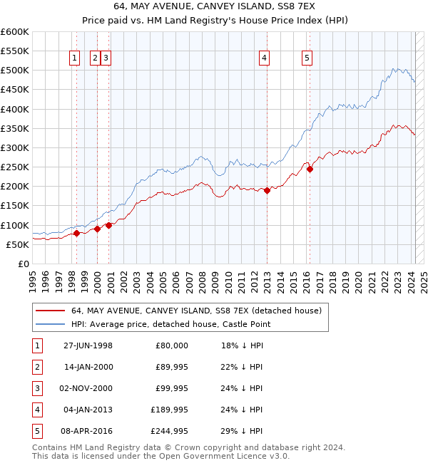 64, MAY AVENUE, CANVEY ISLAND, SS8 7EX: Price paid vs HM Land Registry's House Price Index