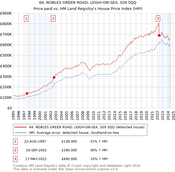 64, NOBLES GREEN ROAD, LEIGH-ON-SEA, SS9 5QQ: Price paid vs HM Land Registry's House Price Index