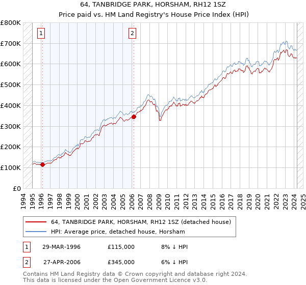 64, TANBRIDGE PARK, HORSHAM, RH12 1SZ: Price paid vs HM Land Registry's House Price Index