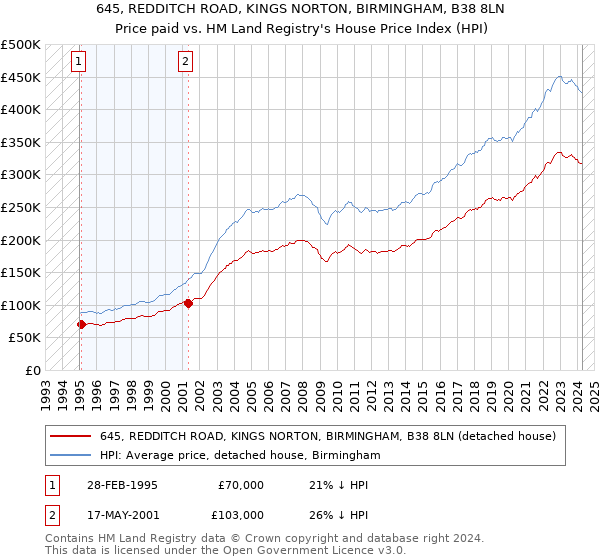 645, REDDITCH ROAD, KINGS NORTON, BIRMINGHAM, B38 8LN: Price paid vs HM Land Registry's House Price Index