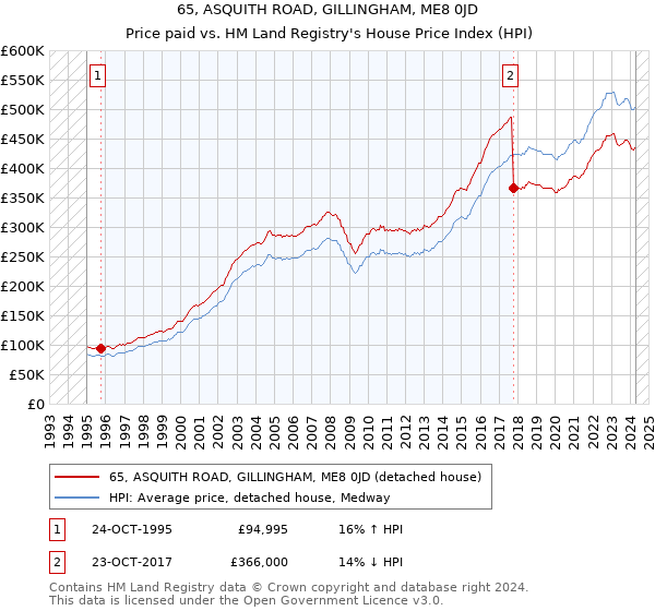 65, ASQUITH ROAD, GILLINGHAM, ME8 0JD: Price paid vs HM Land Registry's House Price Index