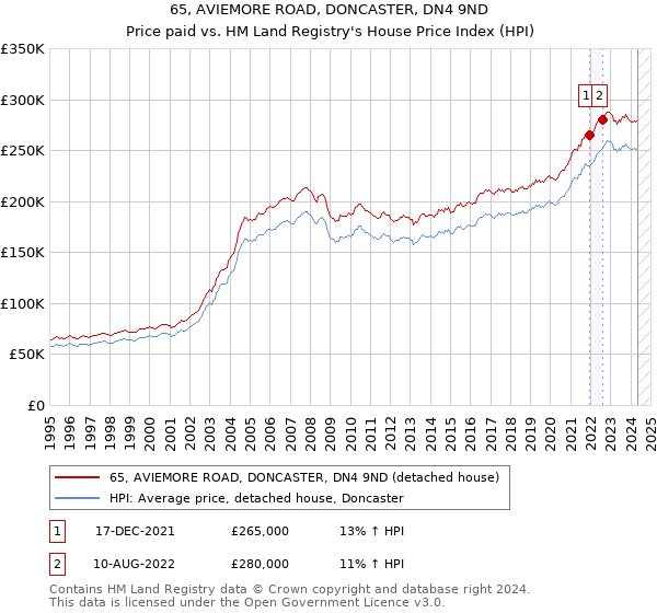 65, AVIEMORE ROAD, DONCASTER, DN4 9ND: Price paid vs HM Land Registry's House Price Index