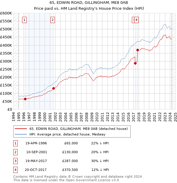 65, EDWIN ROAD, GILLINGHAM, ME8 0AB: Price paid vs HM Land Registry's House Price Index