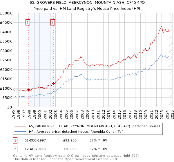 65, GROVERS FIELD, ABERCYNON, MOUNTAIN ASH, CF45 4PQ: Price paid vs HM Land Registry's House Price Index