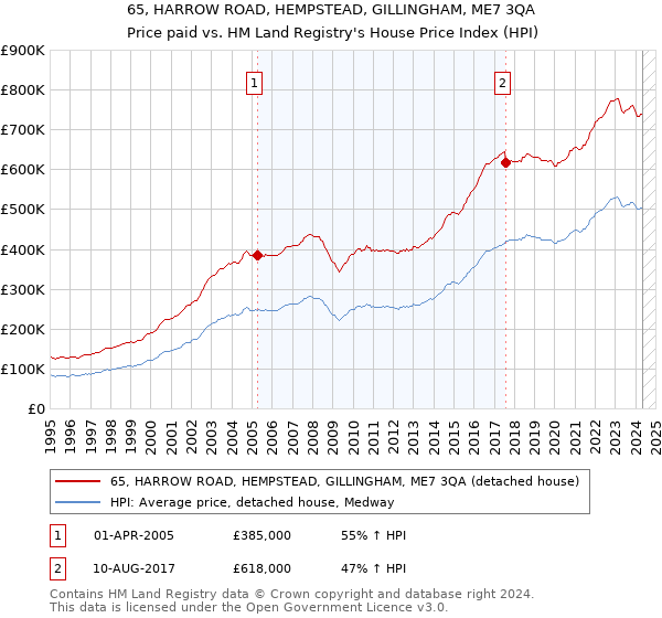 65, HARROW ROAD, HEMPSTEAD, GILLINGHAM, ME7 3QA: Price paid vs HM Land Registry's House Price Index