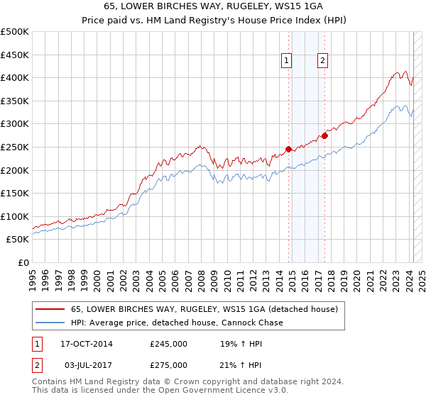 65, LOWER BIRCHES WAY, RUGELEY, WS15 1GA: Price paid vs HM Land Registry's House Price Index