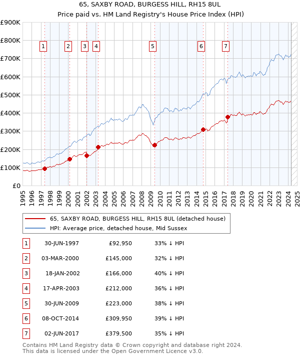 65, SAXBY ROAD, BURGESS HILL, RH15 8UL: Price paid vs HM Land Registry's House Price Index