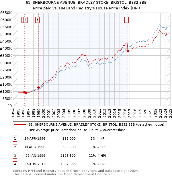 65, SHERBOURNE AVENUE, BRADLEY STOKE, BRISTOL, BS32 8BB: Price paid vs HM Land Registry's House Price Index