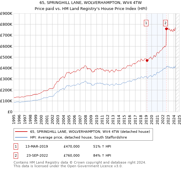 65, SPRINGHILL LANE, WOLVERHAMPTON, WV4 4TW: Price paid vs HM Land Registry's House Price Index