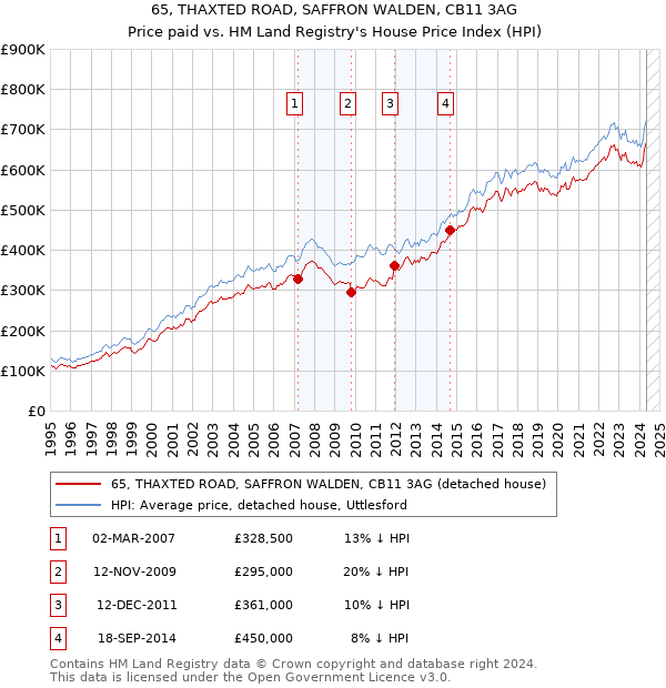 65, THAXTED ROAD, SAFFRON WALDEN, CB11 3AG: Price paid vs HM Land Registry's House Price Index