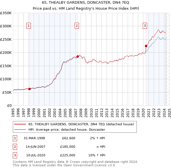 65, THEALBY GARDENS, DONCASTER, DN4 7EQ: Price paid vs HM Land Registry's House Price Index