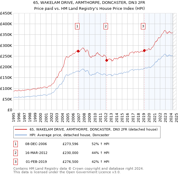 65, WAKELAM DRIVE, ARMTHORPE, DONCASTER, DN3 2FR: Price paid vs HM Land Registry's House Price Index