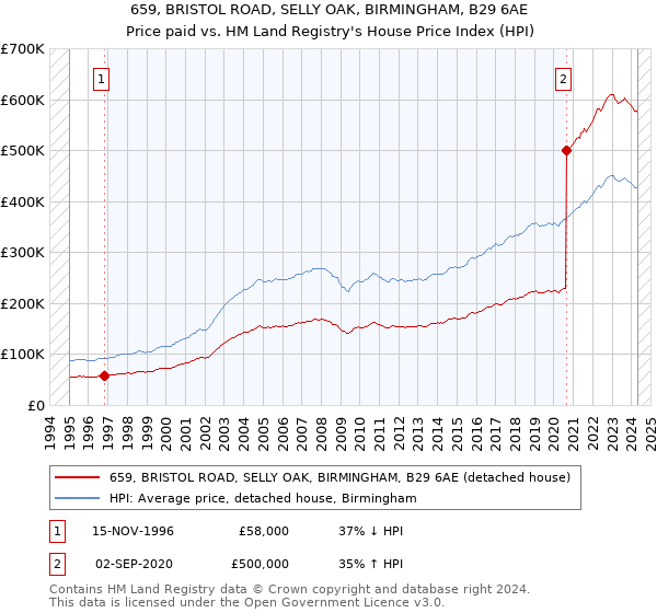 659, BRISTOL ROAD, SELLY OAK, BIRMINGHAM, B29 6AE: Price paid vs HM Land Registry's House Price Index