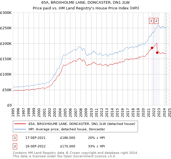 65A, BROXHOLME LANE, DONCASTER, DN1 2LW: Price paid vs HM Land Registry's House Price Index