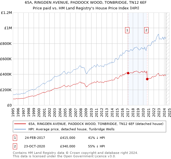 65A, RINGDEN AVENUE, PADDOCK WOOD, TONBRIDGE, TN12 6EF: Price paid vs HM Land Registry's House Price Index