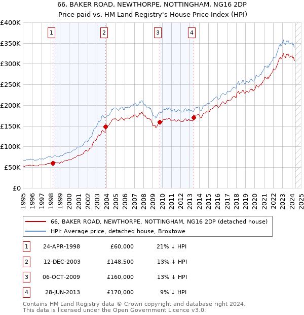 66, BAKER ROAD, NEWTHORPE, NOTTINGHAM, NG16 2DP: Price paid vs HM Land Registry's House Price Index