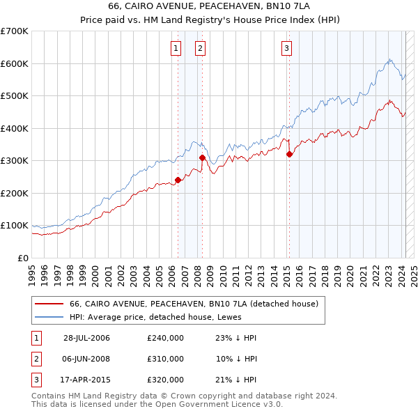 66, CAIRO AVENUE, PEACEHAVEN, BN10 7LA: Price paid vs HM Land Registry's House Price Index