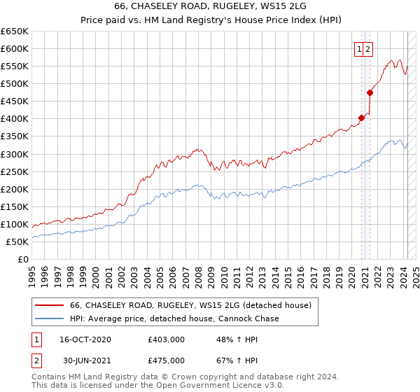 66, CHASELEY ROAD, RUGELEY, WS15 2LG: Price paid vs HM Land Registry's House Price Index