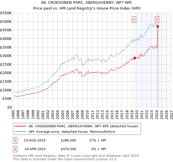 66, CROESONEN PARC, ABERGAVENNY, NP7 6PE: Price paid vs HM Land Registry's House Price Index