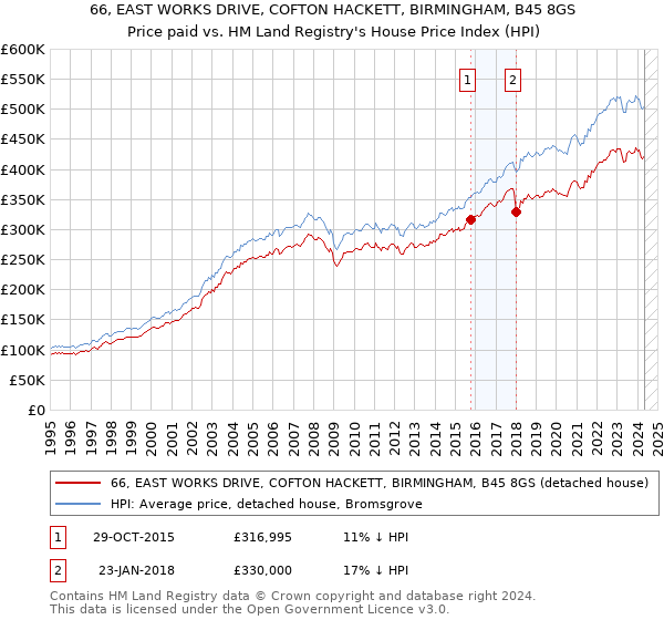 66, EAST WORKS DRIVE, COFTON HACKETT, BIRMINGHAM, B45 8GS: Price paid vs HM Land Registry's House Price Index