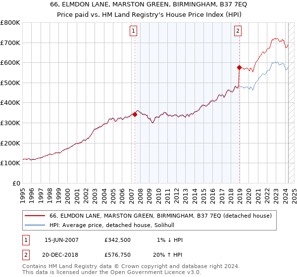 66, ELMDON LANE, MARSTON GREEN, BIRMINGHAM, B37 7EQ: Price paid vs HM Land Registry's House Price Index