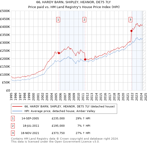 66, HARDY BARN, SHIPLEY, HEANOR, DE75 7LY: Price paid vs HM Land Registry's House Price Index