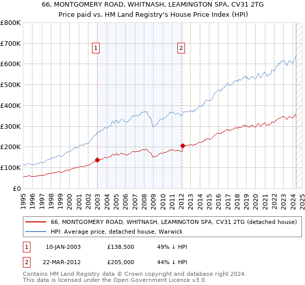 66, MONTGOMERY ROAD, WHITNASH, LEAMINGTON SPA, CV31 2TG: Price paid vs HM Land Registry's House Price Index