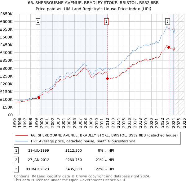 66, SHERBOURNE AVENUE, BRADLEY STOKE, BRISTOL, BS32 8BB: Price paid vs HM Land Registry's House Price Index