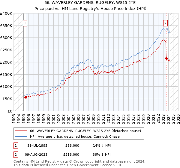 66, WAVERLEY GARDENS, RUGELEY, WS15 2YE: Price paid vs HM Land Registry's House Price Index