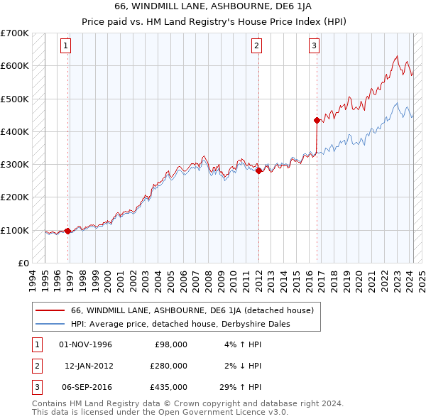 66, WINDMILL LANE, ASHBOURNE, DE6 1JA: Price paid vs HM Land Registry's House Price Index