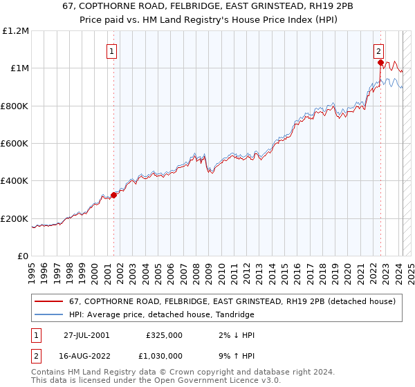 67, COPTHORNE ROAD, FELBRIDGE, EAST GRINSTEAD, RH19 2PB: Price paid vs HM Land Registry's House Price Index