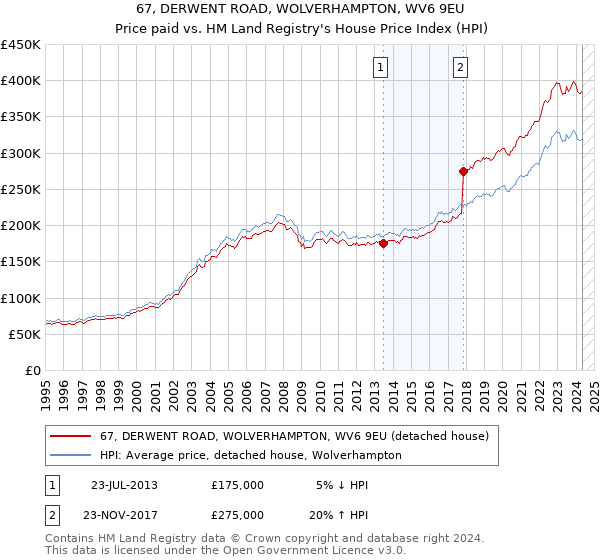 67, DERWENT ROAD, WOLVERHAMPTON, WV6 9EU: Price paid vs HM Land Registry's House Price Index