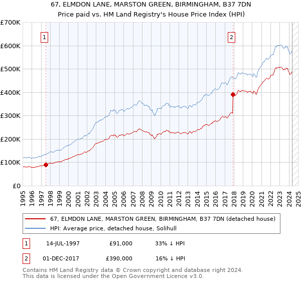 67, ELMDON LANE, MARSTON GREEN, BIRMINGHAM, B37 7DN: Price paid vs HM Land Registry's House Price Index