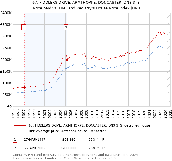 67, FIDDLERS DRIVE, ARMTHORPE, DONCASTER, DN3 3TS: Price paid vs HM Land Registry's House Price Index