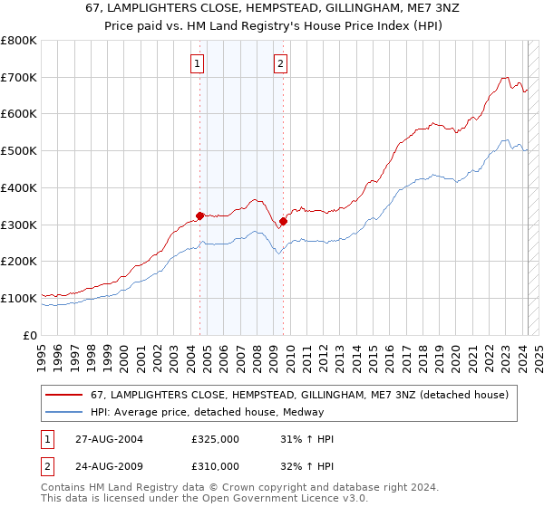 67, LAMPLIGHTERS CLOSE, HEMPSTEAD, GILLINGHAM, ME7 3NZ: Price paid vs HM Land Registry's House Price Index