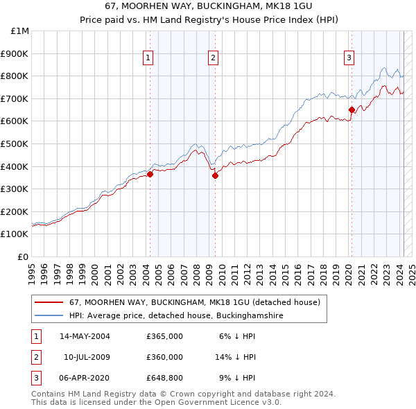 67, MOORHEN WAY, BUCKINGHAM, MK18 1GU: Price paid vs HM Land Registry's House Price Index